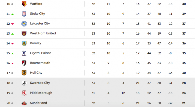 English Premier League Table • Okay.ng