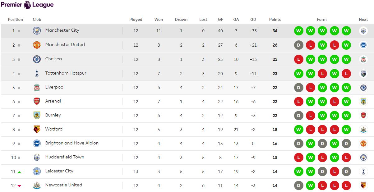 English premier league table