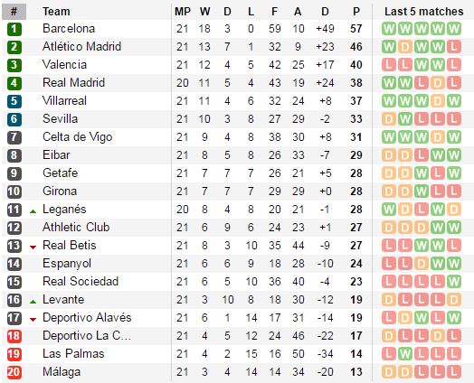 Spanish League Table