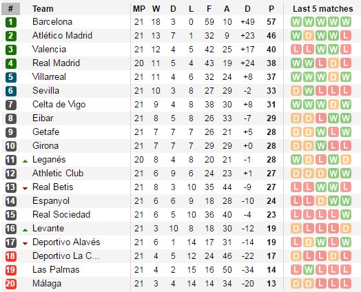 03/02/2018 Spanish La Liga Fixtures and Standing • Okay.ng