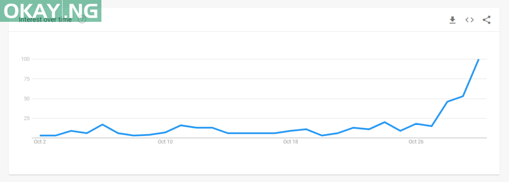 The search term “Halloween” rising over the past month